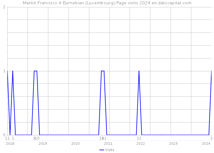 Martin Francisco A Eurnekian (Luxembourg) Page visits 2024 