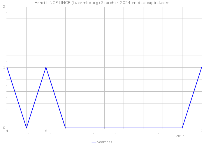 Henri LINCE LINCE (Luxembourg) Searches 2024 