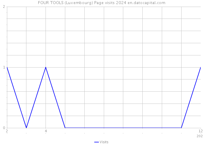 FOUR TOOLS (Luxembourg) Page visits 2024 