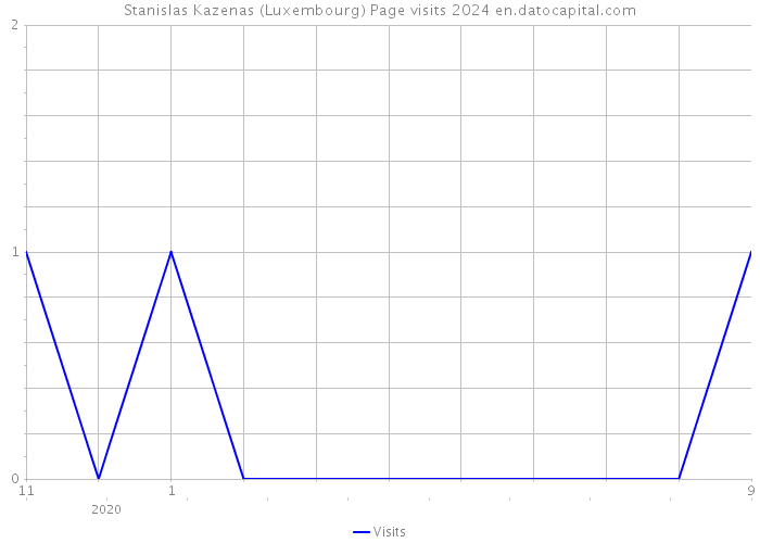 Stanislas Kazenas (Luxembourg) Page visits 2024 
