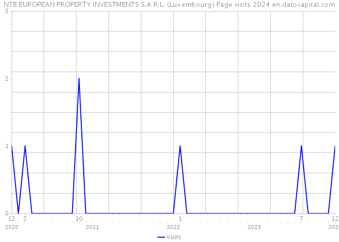 NTB EUROPEAN PROPERTY INVESTMENTS S.A R.L. (Luxembourg) Page visits 2024 