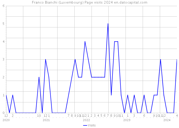 Franco Bianchi (Luxembourg) Page visits 2024 