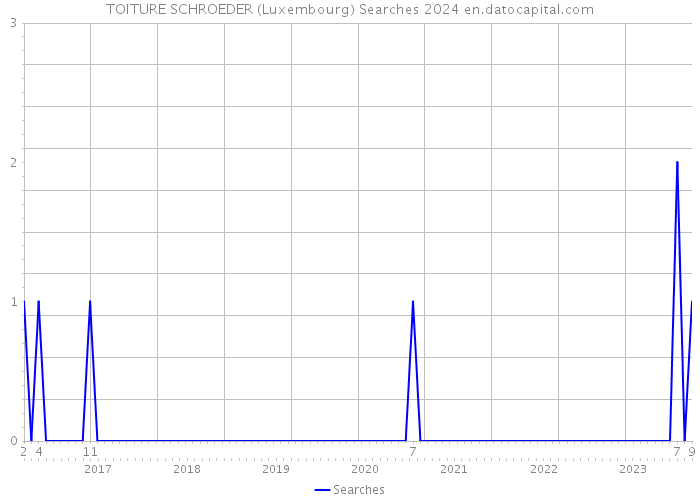 TOITURE SCHROEDER (Luxembourg) Searches 2024 
