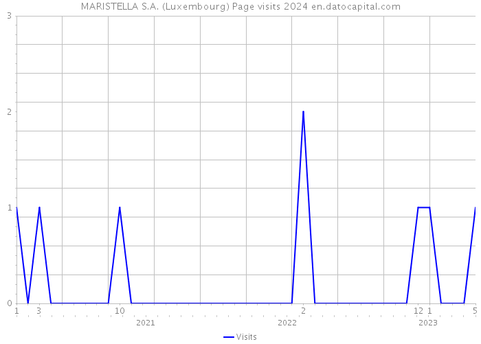 MARISTELLA S.A. (Luxembourg) Page visits 2024 
