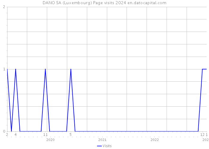 DANO SA (Luxembourg) Page visits 2024 