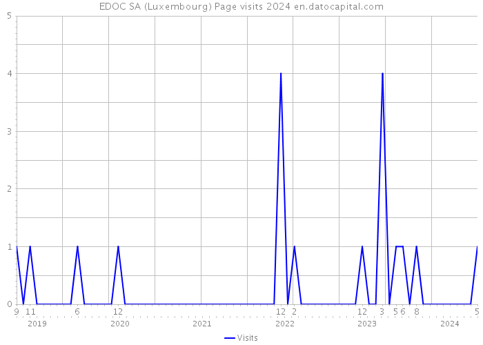 EDOC SA (Luxembourg) Page visits 2024 