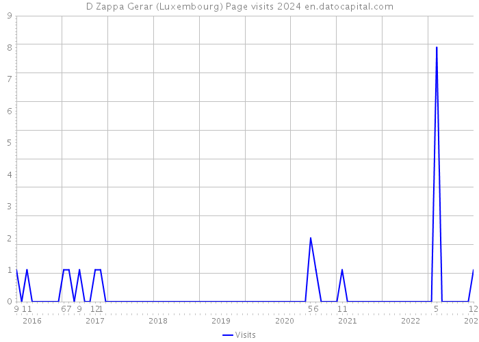 D Zappa Gerar (Luxembourg) Page visits 2024 