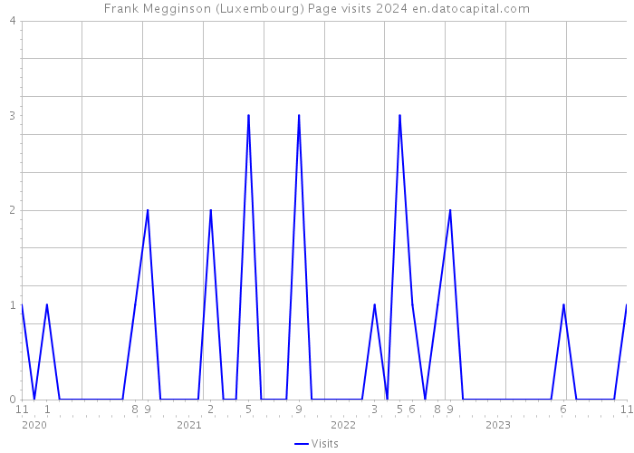Frank Megginson (Luxembourg) Page visits 2024 