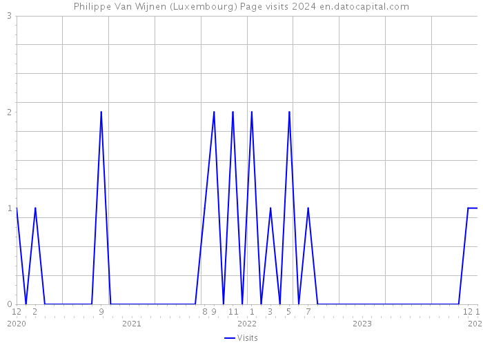 Philippe Van Wijnen (Luxembourg) Page visits 2024 