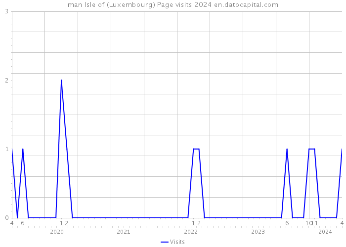 man Isle of (Luxembourg) Page visits 2024 