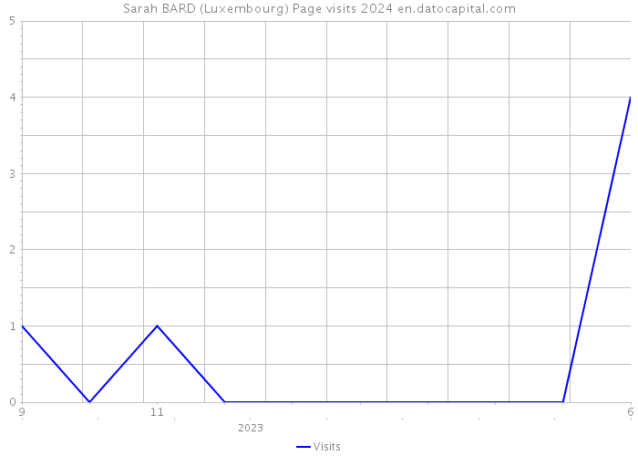 Sarah BARD (Luxembourg) Page visits 2024 