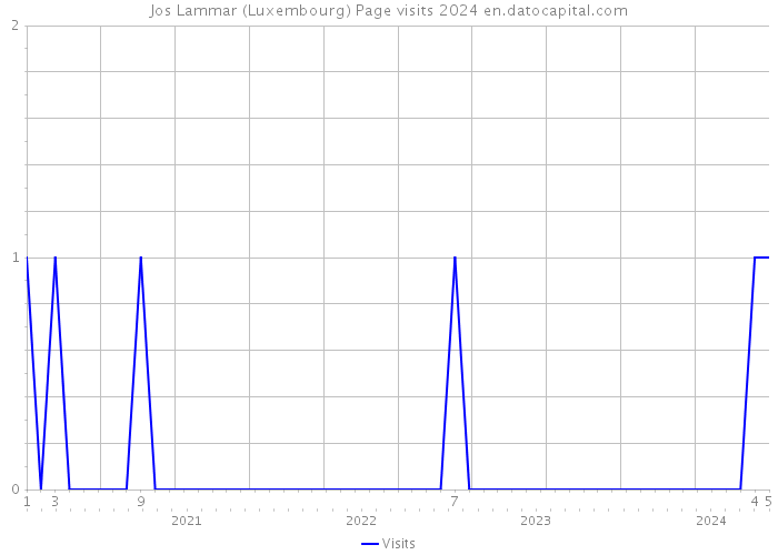 Jos Lammar (Luxembourg) Page visits 2024 