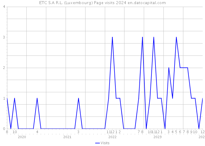 ETC S.A R.L. (Luxembourg) Page visits 2024 