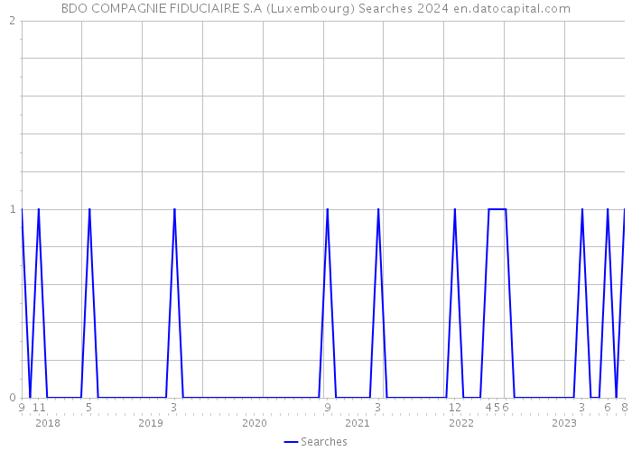 BDO COMPAGNIE FIDUCIAIRE S.A (Luxembourg) Searches 2024 