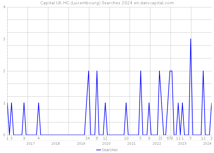 Capital UK HG (Luxembourg) Searches 2024 