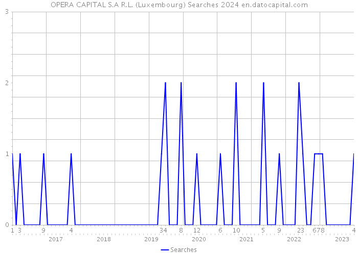 OPERA CAPITAL S.A R.L. (Luxembourg) Searches 2024 