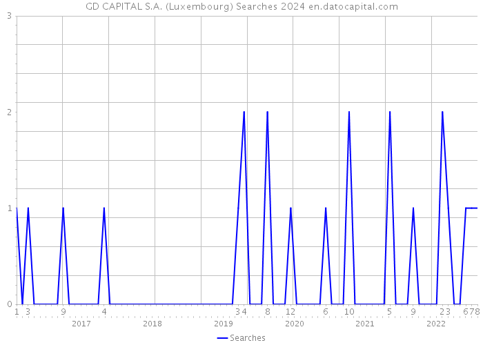 GD CAPITAL S.A. (Luxembourg) Searches 2024 