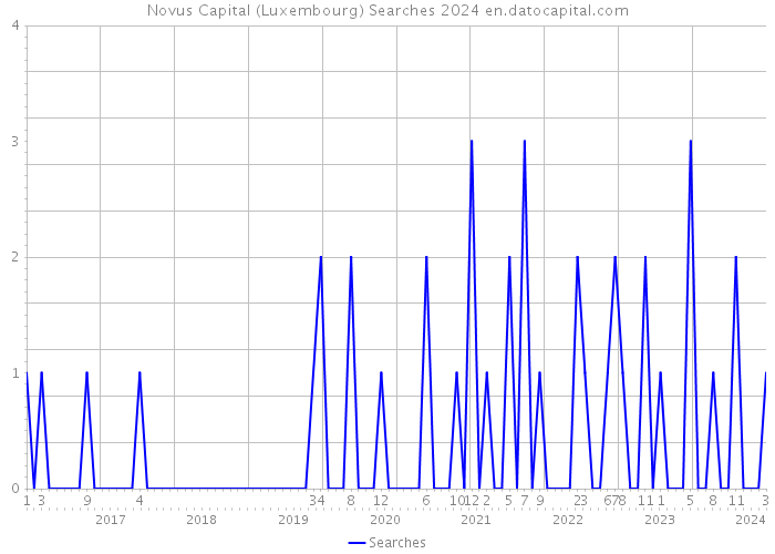 Novus Capital (Luxembourg) Searches 2024 