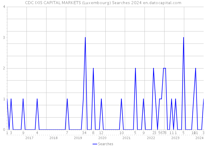 CDC IXIS CAPITAL MARKETS (Luxembourg) Searches 2024 