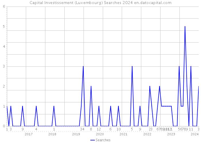 Capital Investissement (Luxembourg) Searches 2024 