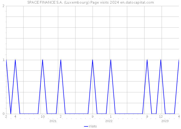 SPACE FINANCE S.A. (Luxembourg) Page visits 2024 