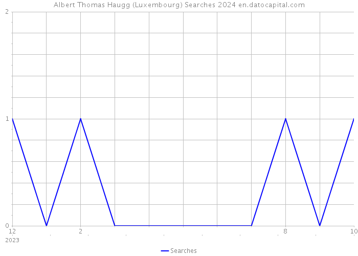 Albert Thomas Haugg (Luxembourg) Searches 2024 