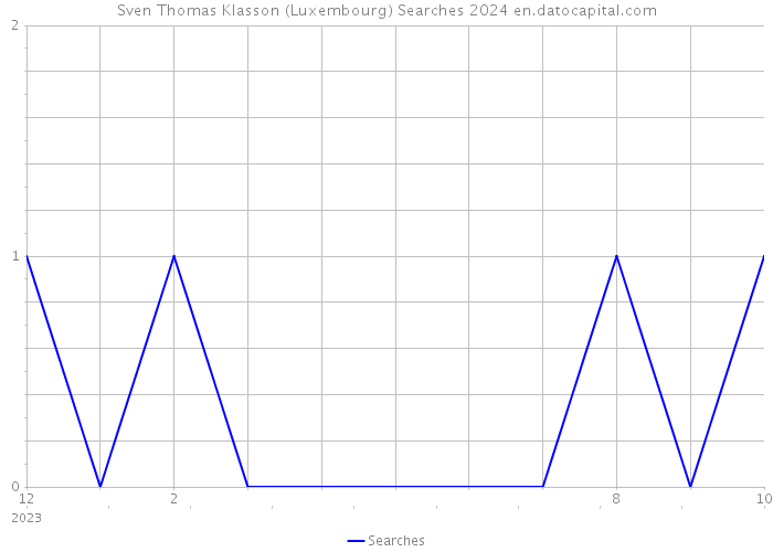 Sven Thomas Klasson (Luxembourg) Searches 2024 
