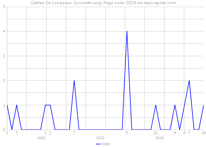 Gaëtan De Longeaux (Luxembourg) Page visits 2024 