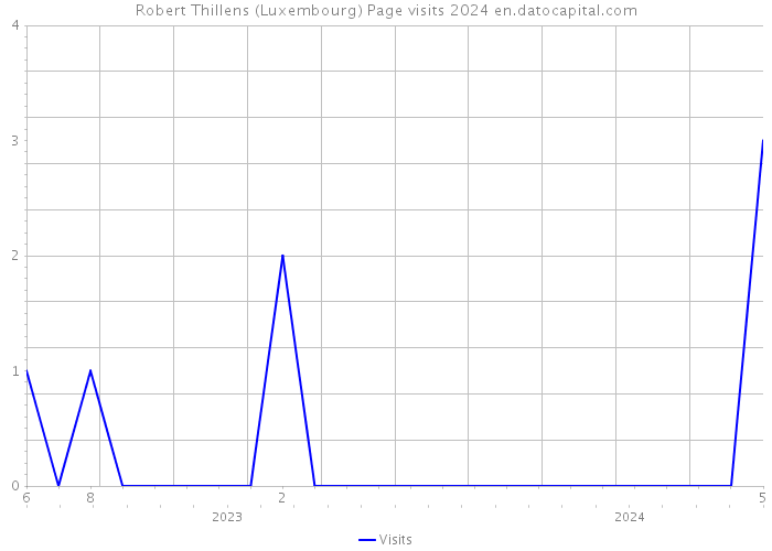 Robert Thillens (Luxembourg) Page visits 2024 