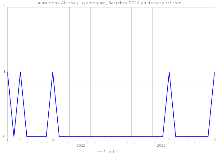 Laura Anne Alvisse (Luxembourg) Searches 2024 