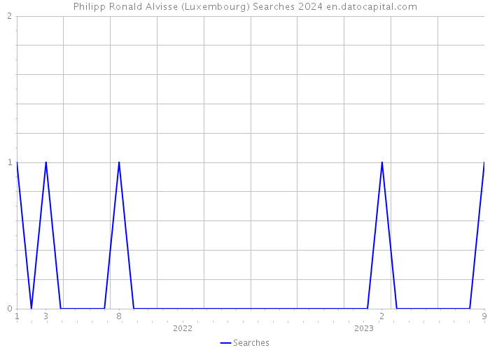 Philipp Ronald Alvisse (Luxembourg) Searches 2024 