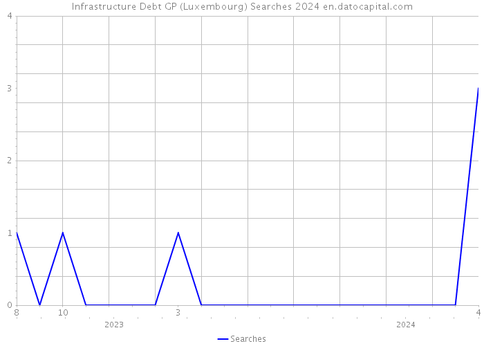 Infrastructure Debt GP (Luxembourg) Searches 2024 