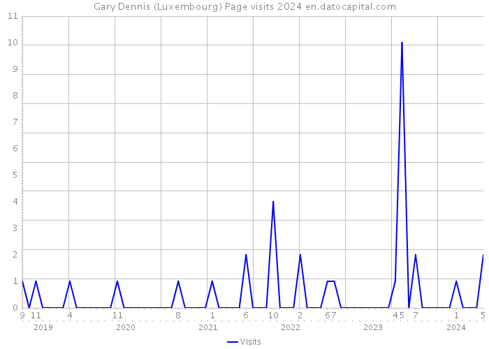 Gary Dennis (Luxembourg) Page visits 2024 