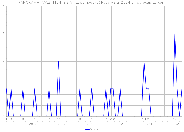 PANORAMA INVESTMENTS S.A. (Luxembourg) Page visits 2024 