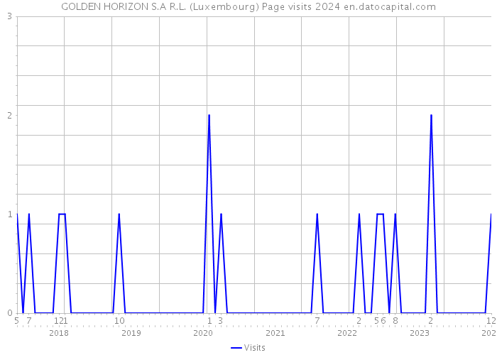 GOLDEN HORIZON S.A R.L. (Luxembourg) Page visits 2024 