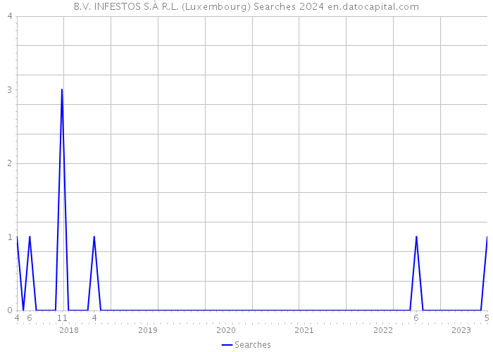 B.V. INFESTOS S.À R.L. (Luxembourg) Searches 2024 