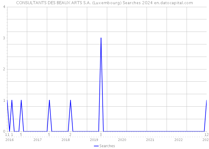 CONSULTANTS DES BEAUX ARTS S.A. (Luxembourg) Searches 2024 