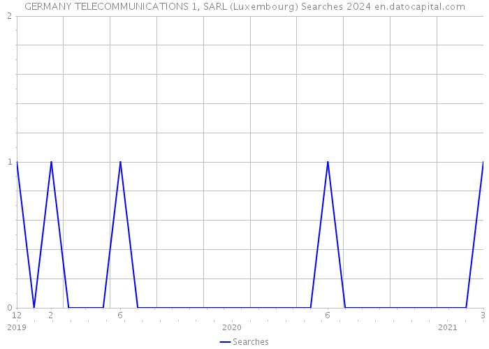 GERMANY TELECOMMUNICATIONS 1, SARL (Luxembourg) Searches 2024 