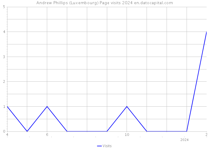 Andrew Phillips (Luxembourg) Page visits 2024 