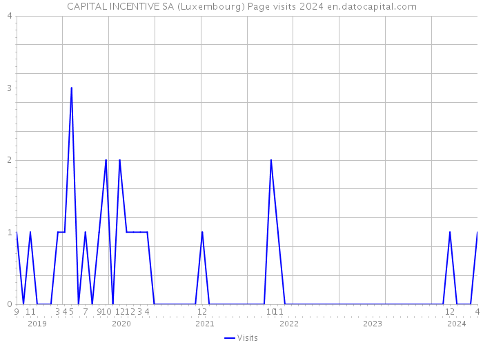 CAPITAL INCENTIVE SA (Luxembourg) Page visits 2024 