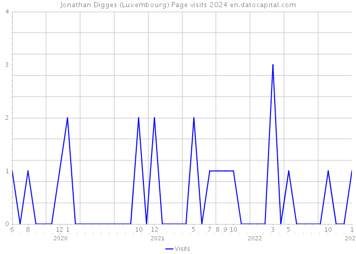 Jonathan Digges (Luxembourg) Page visits 2024 