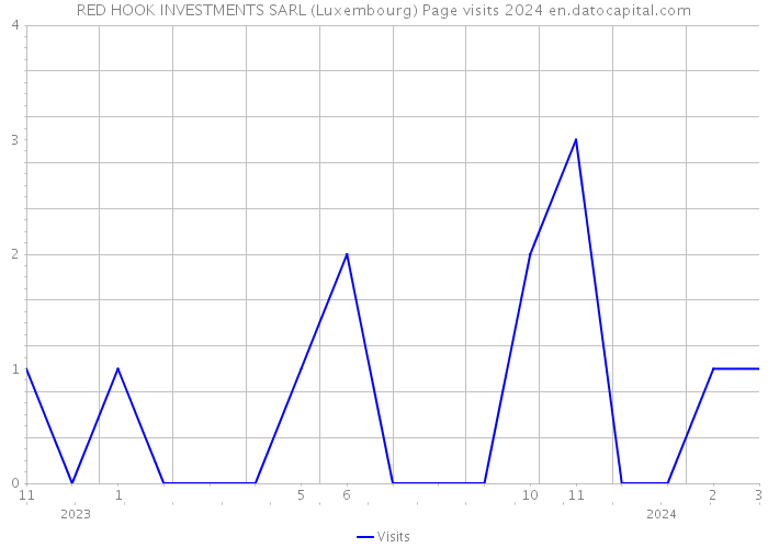 RED HOOK INVESTMENTS SARL (Luxembourg) Page visits 2024 