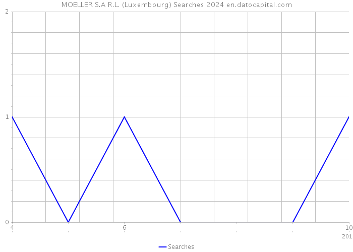 MOELLER S.A R.L. (Luxembourg) Searches 2024 