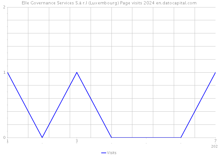 Elle Governance Services S.à r.l (Luxembourg) Page visits 2024 