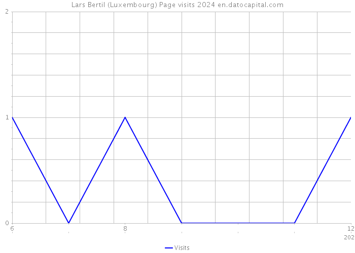 Lars Bertil (Luxembourg) Page visits 2024 