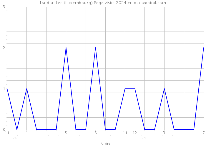 Lyndon Lea (Luxembourg) Page visits 2024 