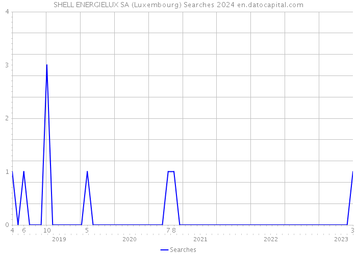 SHELL ENERGIELUX SA (Luxembourg) Searches 2024 