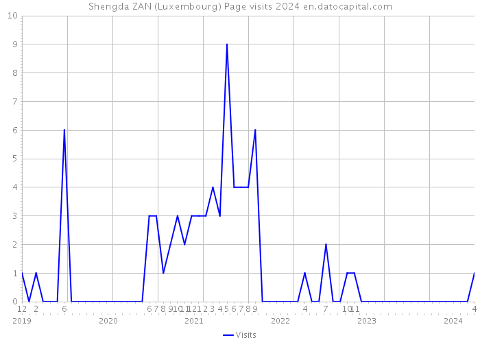 Shengda ZAN (Luxembourg) Page visits 2024 