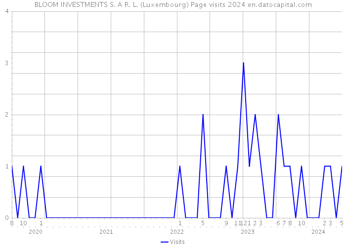 BLOOM INVESTMENTS S. A R. L. (Luxembourg) Page visits 2024 