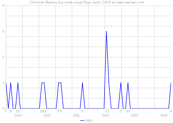 Christian Barbey (Luxembourg) Page visits 2024 